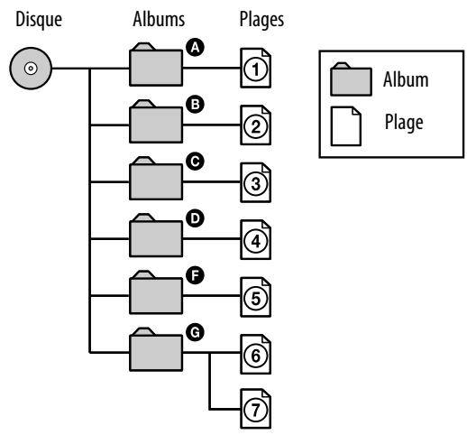 SONY NAC-HD1E - Répertoires et ordre de lecture des fichiers MP3 - 2