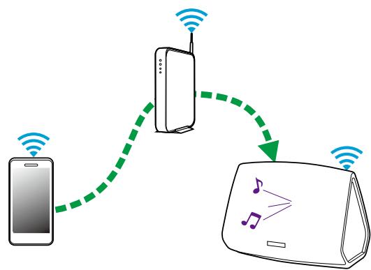 DENON HEOS 5 S2 WHITE - Lecture de musique stockée sur votre périphérique mobile - 1