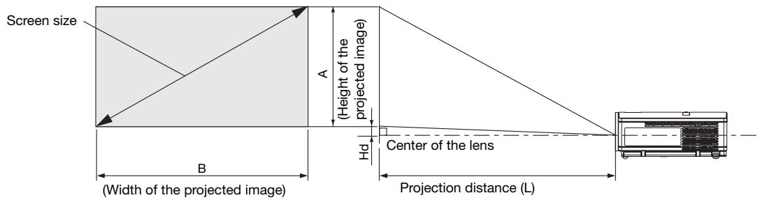 MITSUBISHI HC 1500 - Screen size and projection distance - 1
