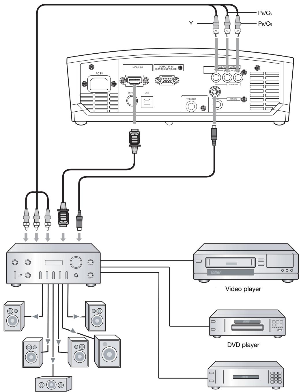 MITSUBISHI HC 1500 - Basic home theater system connection - 1