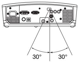 MITSUBISHI HC 1500 - Operational range of the remote control - 3