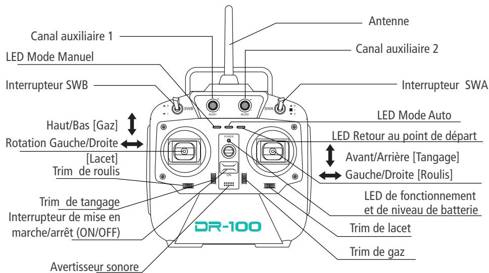 PNICAM DR-100 - Identification des fonctions de la Radio-Commande - 1