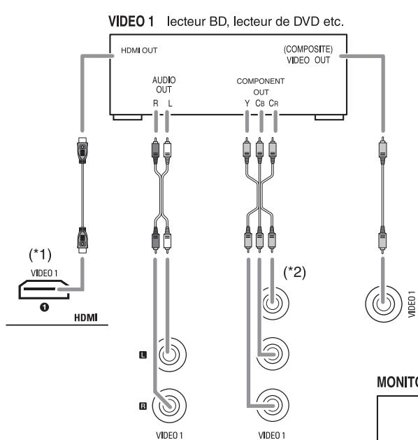SHERWOOD VR654BD - RACCORDEMENT DES COMPOSANTS VIDEO - 1