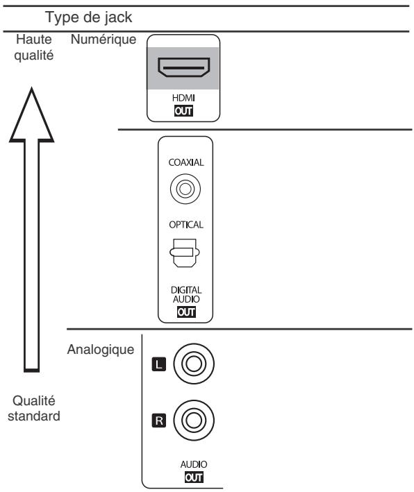 SHERWOOD VR654BD - A propos des jacks de sortie audio/HDMI - 1