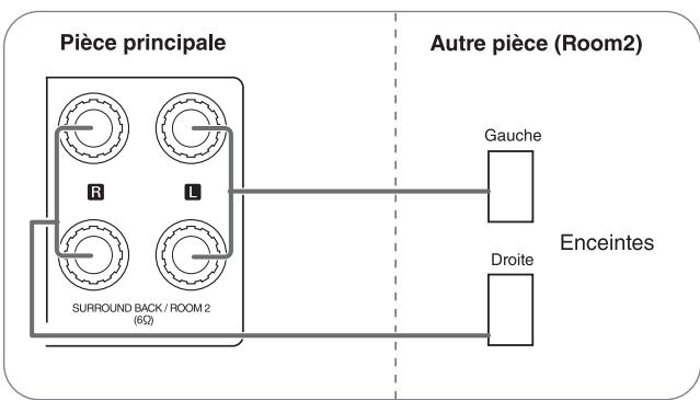 SHERWOOD VR654BD - CONNEXION DES ENCEINTES ROOM2 - 3