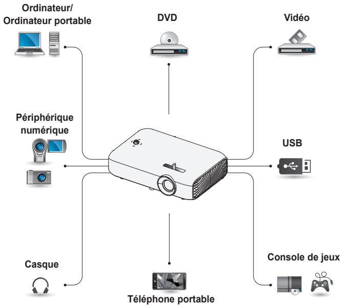 LG PH510PG - CONNEXION DE PÉRIPHÉRIQUES - 1