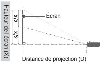 LG PH510PG - Distance de projection en fonction de la taille de l'écran - 1