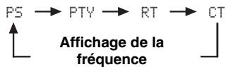 YAMAHA AV 3101 B - Appuyez de manière repétée sur ①FREQ/ TEXT sur le boîtier de télécommande pour désir le mode d'affichage du système de diffusion de données radio souhaïte. - 1
