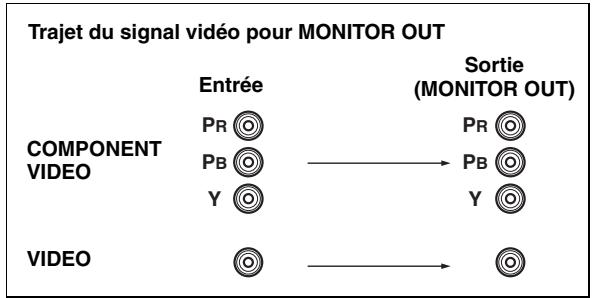 YAMAHA AV 3101 B - Prises COMPONENTVIDEO - 1