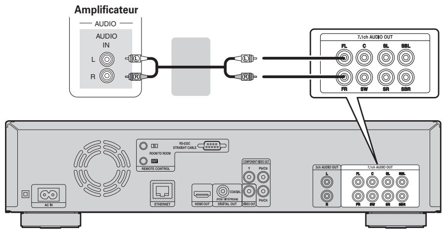 DENON DBP2012SILVERPREMIUM - Connexion à un apparéil avec des prises d'entrée audio 2 canaux analogiques (7.1ch Audio OUT) - 1