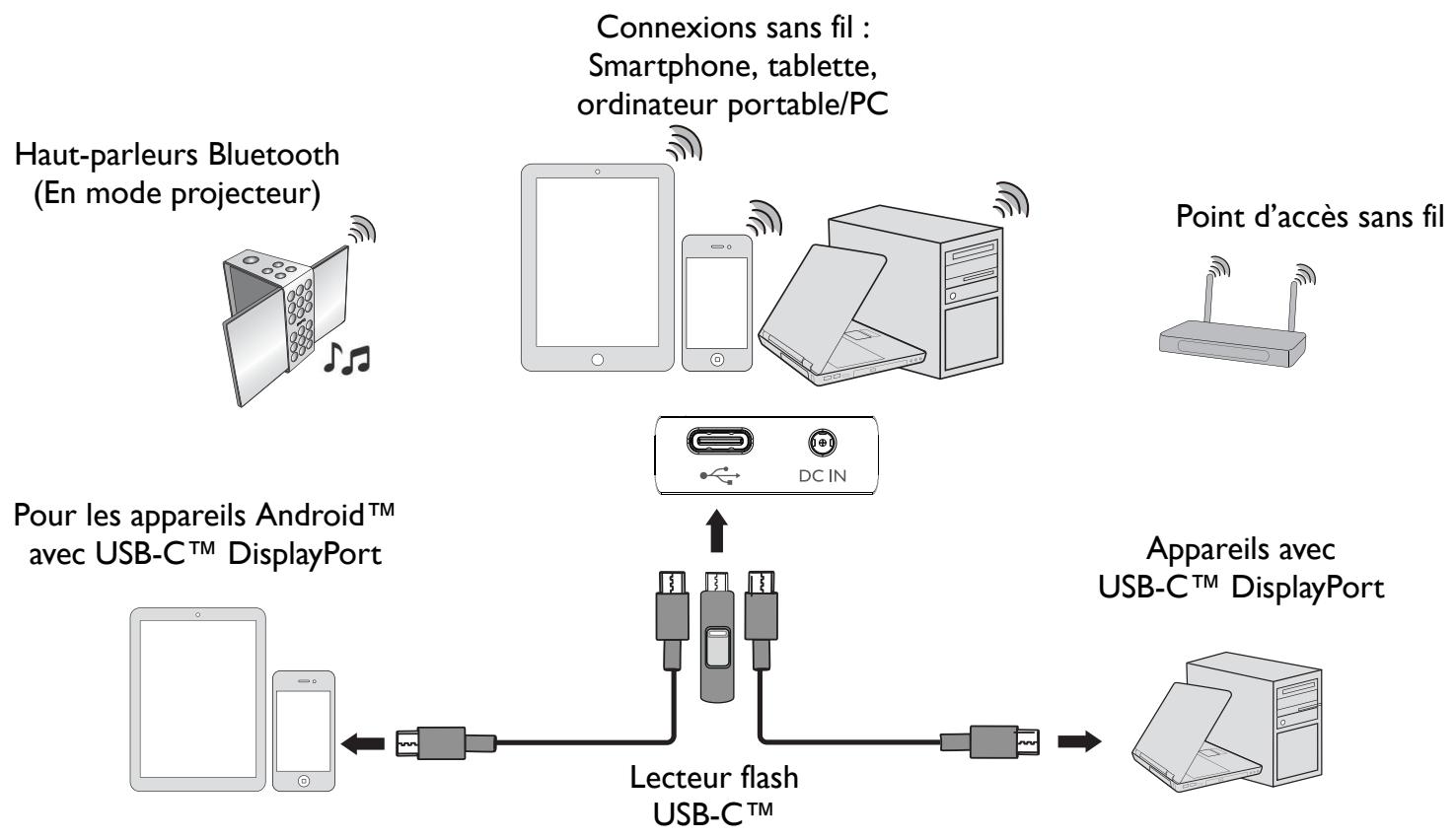 BENQ NC - Connexion filaire (port USB-CTM) - 2