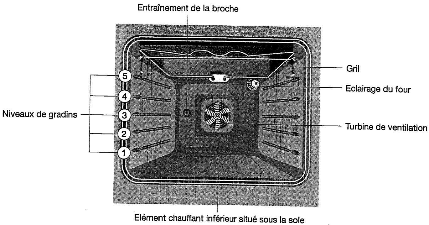 FAURE FM 608 N - Equipement du four - 1