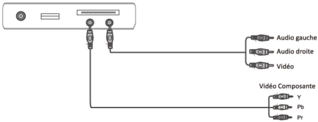 BRANDT B2441WHD - Brancher un équipement AV avec connecteur composante (YPbPr/YCbCr) - 1