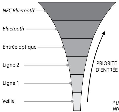 Q-ACOUSTICS Media 4 - SELECTION AUTOMATIQUE DE LA SOURCE - 1