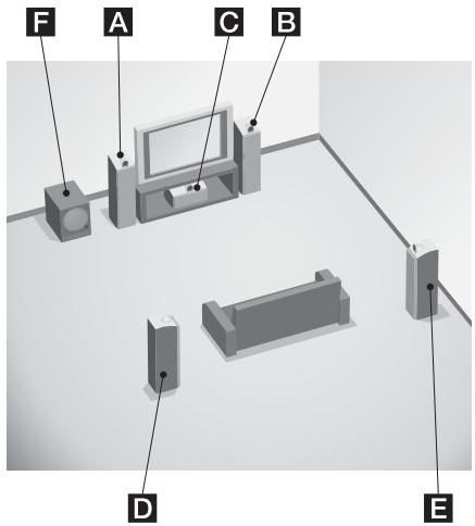 SONY STR-DE400 - : Installation des enceintes - 1