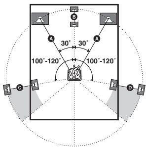 SONY STR-DE400 - FRT DIST. (distance de l'enceinte avant) - 1