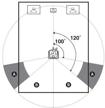 SONY STR-DE400 - SUR POS. (position des enceintes surround) - 1