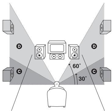 SONY STR-DE400 - SUR POS. (position des enceintes surround) - 2