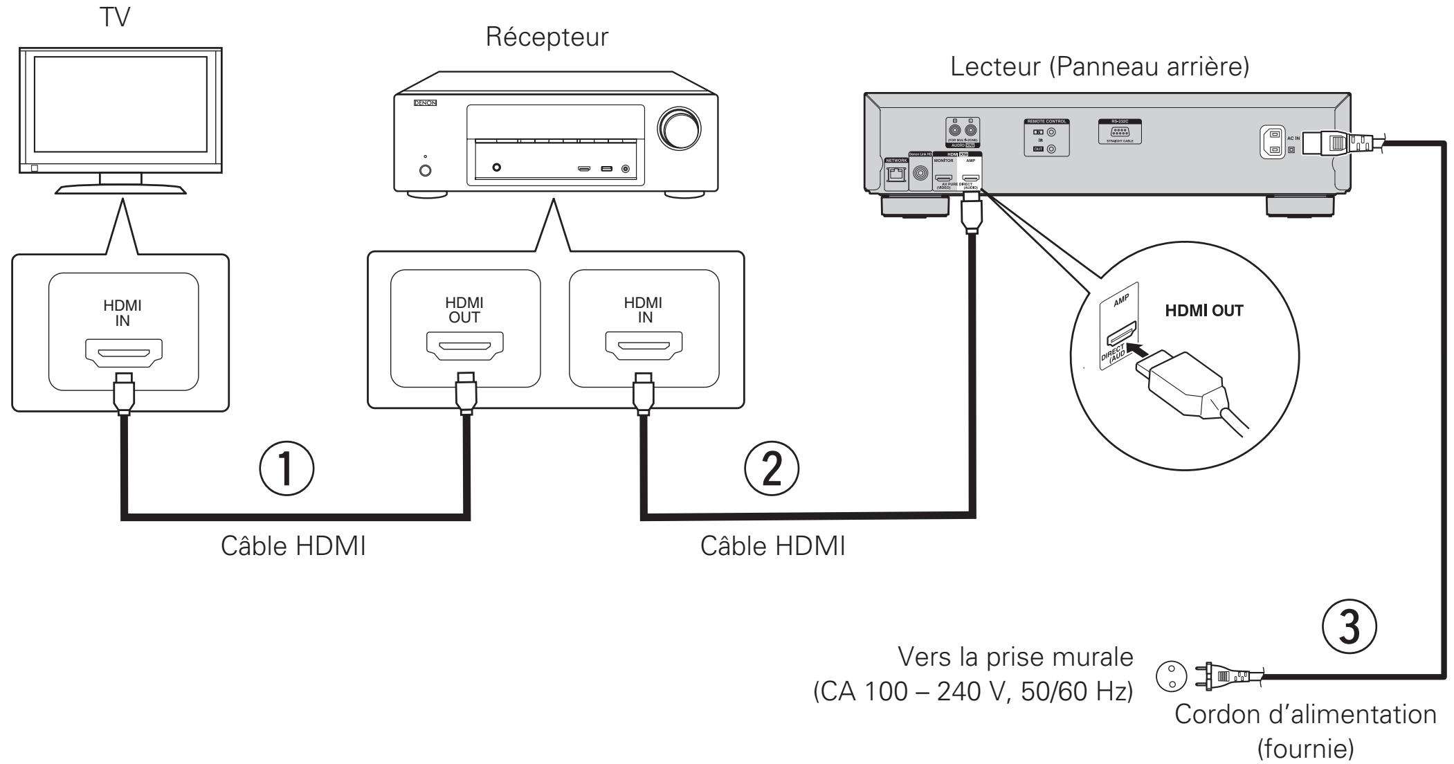 DENON DBT3313UD - Connexion du lecteur à votre périphérique - 1