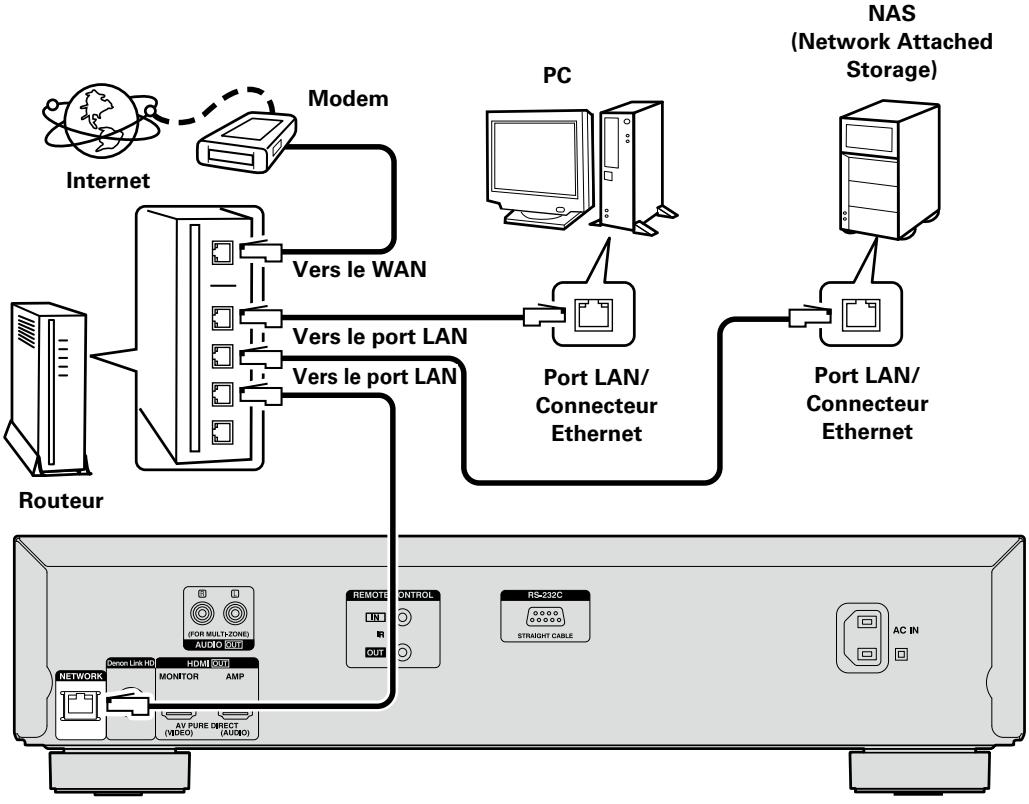 DENON DBT3313UD - Connexion à un réseau domestique (LAN) - 1