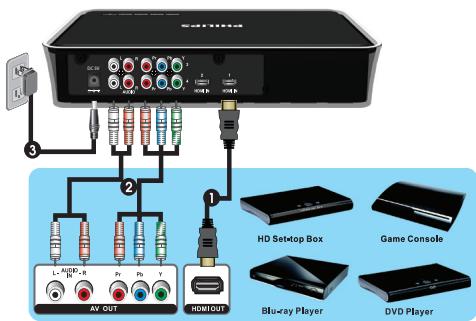 PHILIPS BOITV WIRELESS HD - Connexion du transmetteur aux apparéils HD - 1