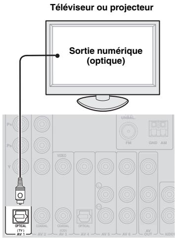 YAMAHA AV4105HDBL - Restitution du son d'un téléviseur à partir de cet apparéil - 1