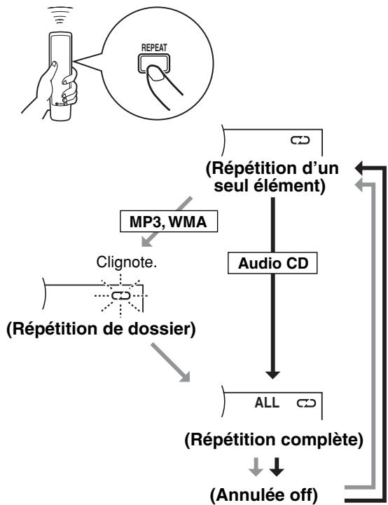 YAMAHA CDX-497T - Répéter l'élément sélectionné - 1