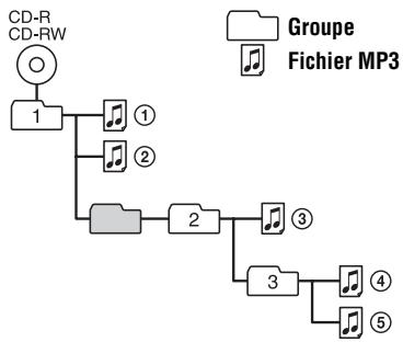 SONY D-NF400/NF401 - Hiéchartie d'un dossier ATRAC3plus/ATRAC3/MP3 et ordre de lecture - 2