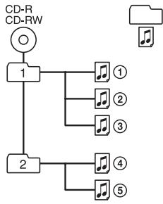 SONY D-NF400/NF401 - Estrutura de ficheiros ATRAC3plus/ATRAC3/MP3 e ordem de reproducao - 1