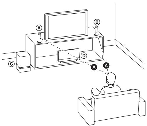 SONY BDV-L800 - Positionnement du système - 1