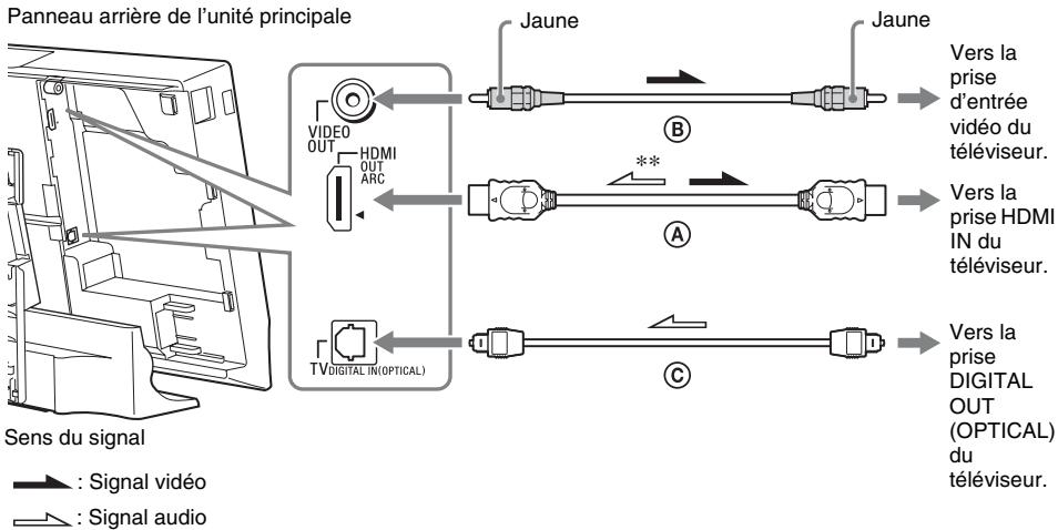 SONY BDV-L800 - Raccordement du téléviseur - 1