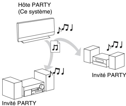 SONY BDV-L800 - Lecture de la même musique dans différentes pieces (PARTY STREAMING) - 1