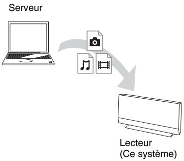 SONY BDV-L800 - Pour lire des fichiers stockés sur un serveur DLNA via le système (lecteur DLNA) - 1