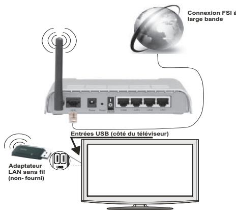 WINDSOR WD65243E - Pour une connexion au réseau LAN cable, procédez comme suit: - 1