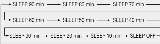 DENON D-M39 SCPW - Appuyez sur SLEEP pendant la lecture et selectionnez la durée. - 1