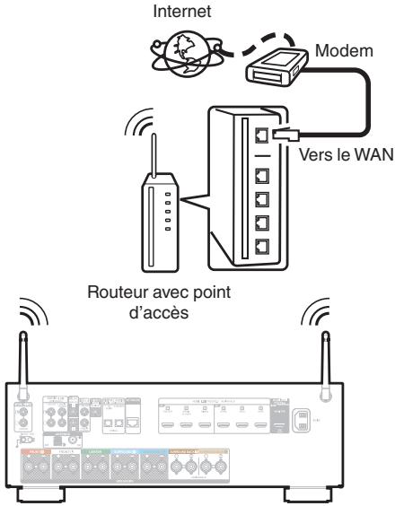 DENON AVR-X1700H - LAN sans fil - 1