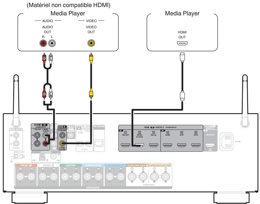 DENON AVR-X1700H - Connexion d'un lecteur multimédia - 1