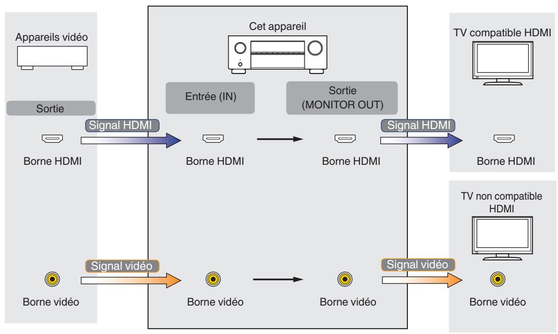 DENON AVR-X1700H - Relation entre les signaux video et la sortie du moniteur - 1