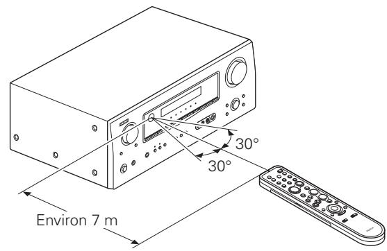DENON AVR-1708 - Portée de la télécommande - 1