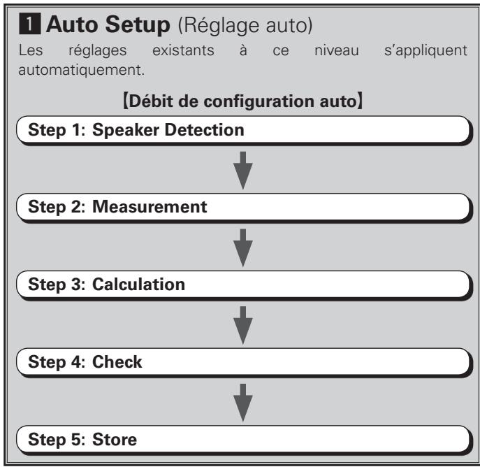 DENON AVR-1708 - Auto Setup (Réglage auto) - 1