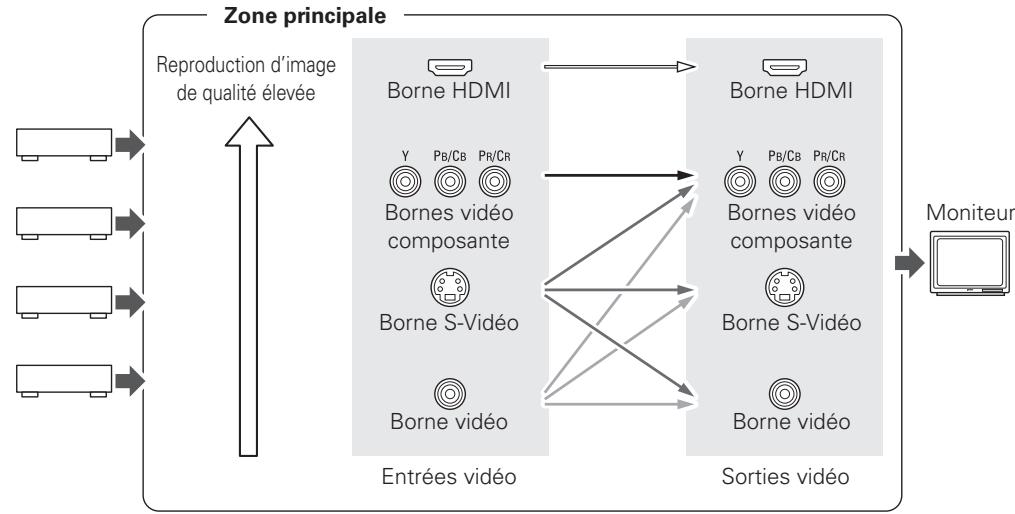 DENON AVR-1708 - Fonction de conversion video - 1