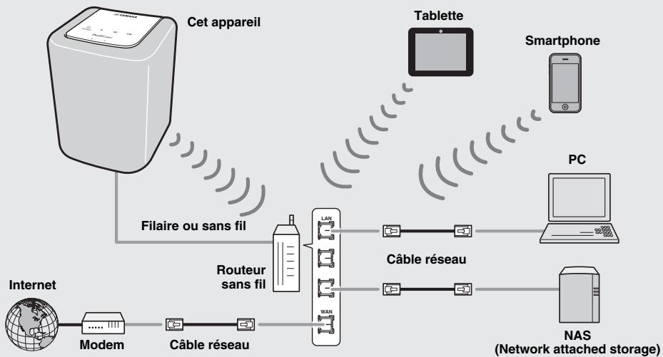 YAMAHA WXO10WH - CONNEXION AU RÉSEAU - 1