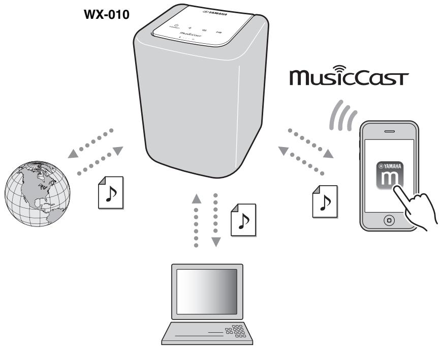 YAMAHA WXO10WH - Quelques mots sur ce mode d'emploi - 1