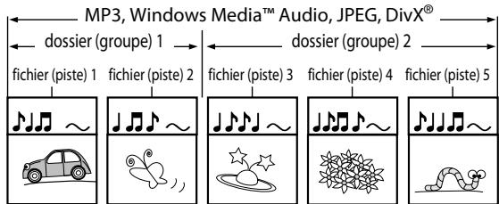DENON BD7003 - Structure du contenu d'un disque ou d'une carte mémoire SD - 3