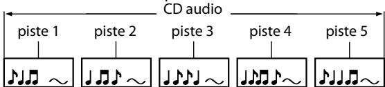 DENON BD7003 - Structure du contenu d'un disque ou d'une carte mémoire SD - 2