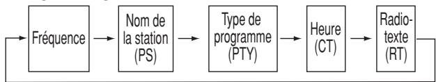 TEAC AG-980 - Recherche par types de programme (PTY) - 5