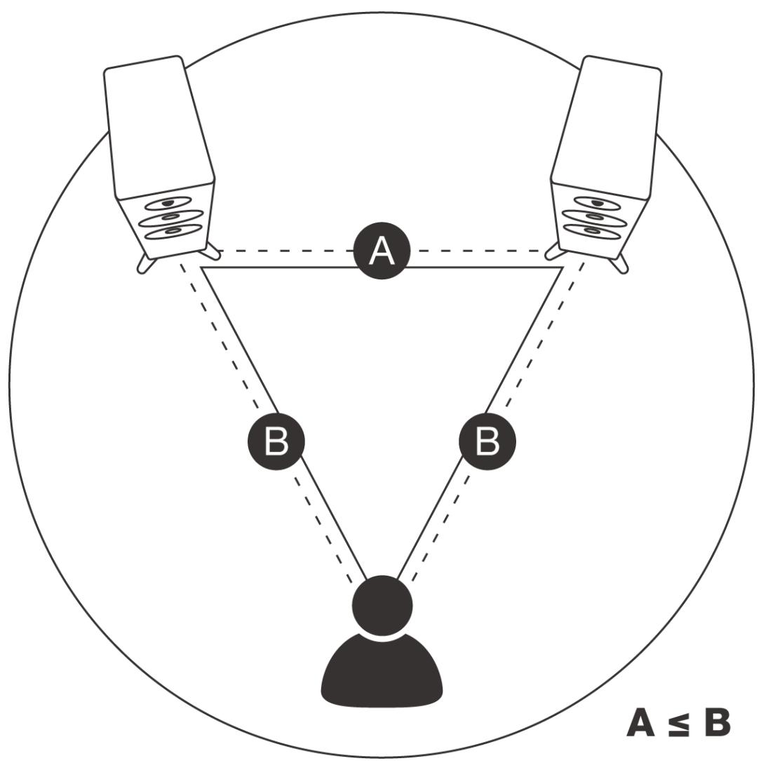 DYNAUDIO Focus50 - Focus Speaker Positioning - General Layout - 1