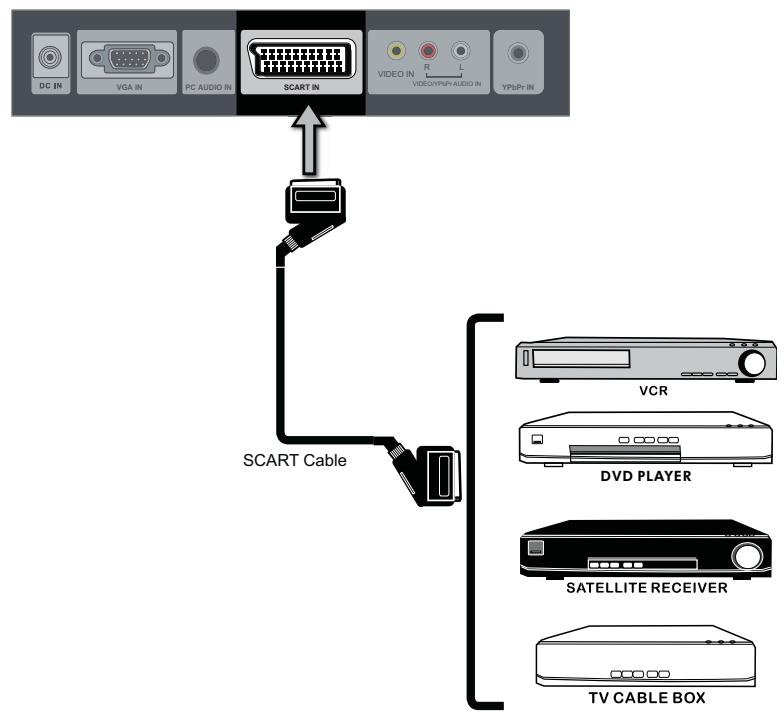 BRANDT B1607 LED - Connexion d'un périphérique A/V avec connecteur PÉRITEL - 1