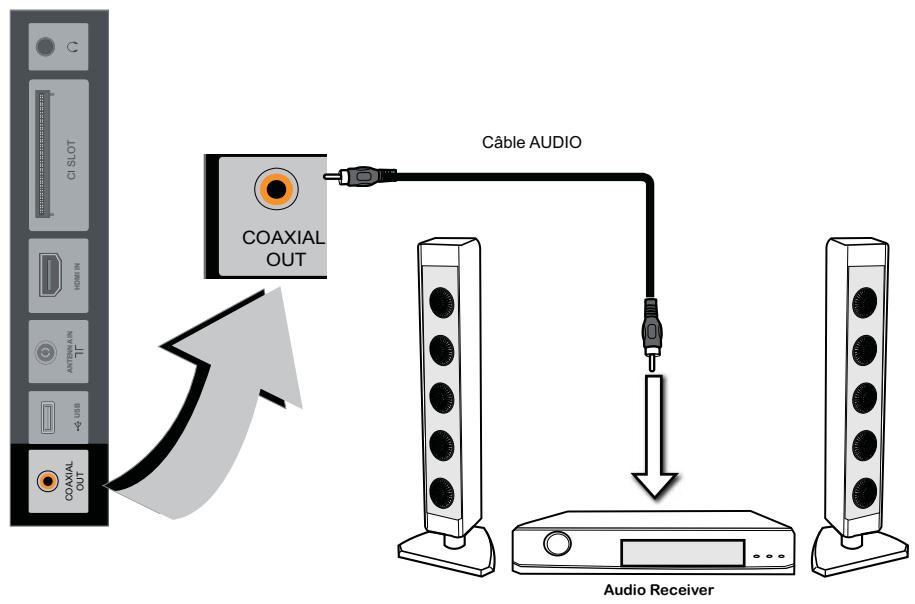 BRANDT B1607 LED - Connexion d'un périphérique A/V avec connecteur PÉRITEL - 22