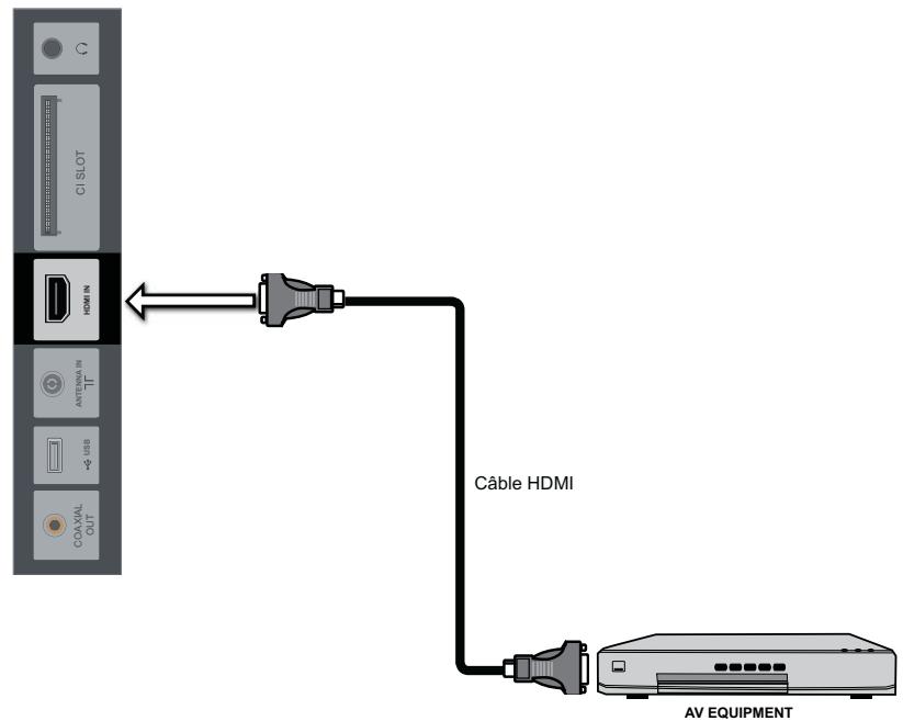 BRANDT B1607 LED - Connexion d'un périphérique A/V avec connecteur PÉRITEL - 13